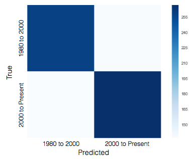 decade_matrix