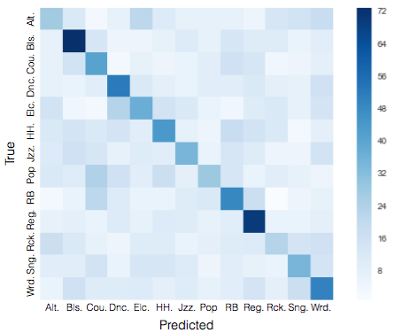 genre_matrix