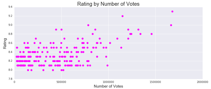 num_votes