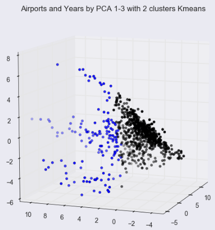 clusters